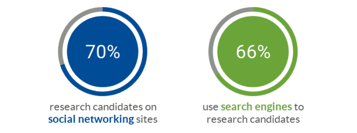 mployers use social networking sites and search engines