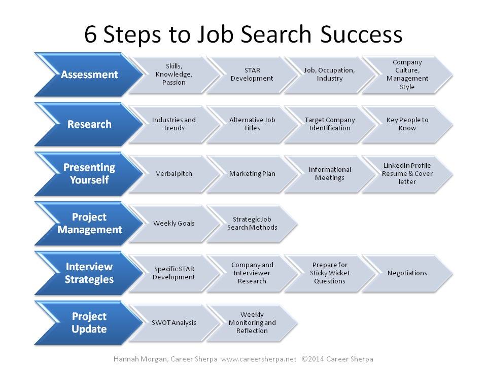 6 Steps to Job Search Success 